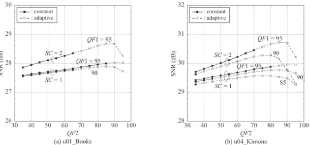 Figure  7  shows  SNRs  for  high-resolution  reconstructed  images  in  the  steganographic  decoder with constant number of scans by solid  lines