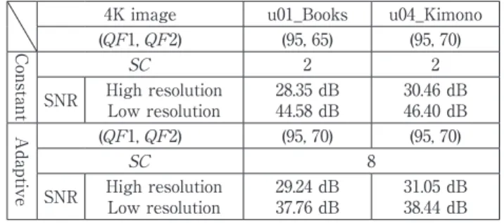 Table  5  shows  parameter  sets  that  make  SNRs  maximum  for  both  constant  and  adaptive  scanning methods, SNRs for high-resolution images  from  the  steganographic  decoder,  and  SNRs  for  low-resolution  images  from  JPEG  decoder
