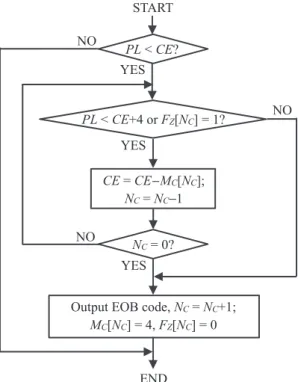 Figure  3  shows  a  flowchart  of  the  adaptive  algorithm for truncating enhancement codes in the 