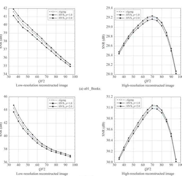 Figure  5  shows  SNRs  of  low-  and  high- high-resolution reconstructed images obtained from the  steganographic decoder using conventional zigzag  scan order and the proposed HVS-based order for  bit-embedding