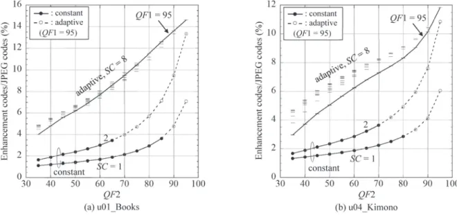 Fig. 6　Ratio between total amount of enhancement codes and that of JPEG codes.