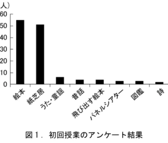 図 1 ．初回授業のアンケート結果    児童文化財を活用した保育実技の質的向上を検討した研究（齋木，2004）では実習学生のレポ ートから保育実技の中での児童文化財の展開 ［２］ を明らかにしている。齋木の調べによると児童 文化財とは絵本、紙芝居、子どもの歌、人形劇、演劇、ペープサート、パネルシアター、エプロ ンシアター、玩具（遊具）、マンガ、テレビ、ラジオ、映画と多岐にわたる。神垣ら (2011) に よると、絵本を開きその物語に子どもの思いや感動が添えられると、絵本と子どもの間には世界 に二つとない物