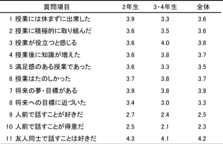 表 2 ．質問紙調査結果    表 3 は、それぞれの群に対しての「目標」や「話すこと」について平均値を示したものである。 結果は、授業充実度が高くなるにつれ、「将来への目標」や「目標への近づき」の平均値が高く なっていた。この「目標」に関しては、子ども発達学科を志望した学生が保育士や幼稚園教諭を 目指しているため、多くの学生が目標としてそうした保育者を指すであろう。しかしながら入学 当初と比べ、専門知識を勉強していくにしたがって、学生自身の意識とは異なる思いが表れてい るのかもしれない。「目標」をたずねた