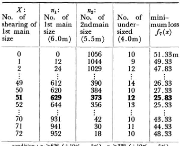 Table  3.  Optimum  number  of  shearing  in  each  magor  shearing  unit  .