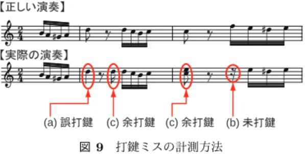 Fig. 9 The way of measurement of the keying errors