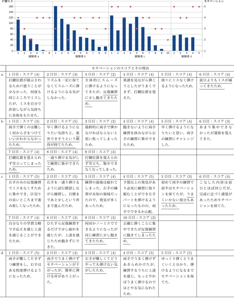 図 10 比較手法：到達度テストの打鍵ミス数，練習に対するモチベーションスコアとその理由 Fig. 10 Comparative method: Results of the number of keying errors in the test, the