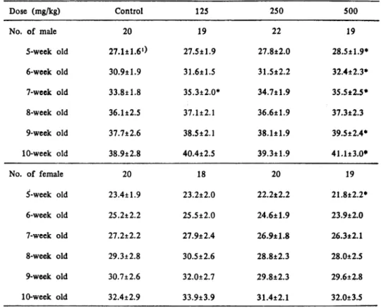 Table  8  Effects  of  AM-  715  on  body  weight  changes  of  F1  mice