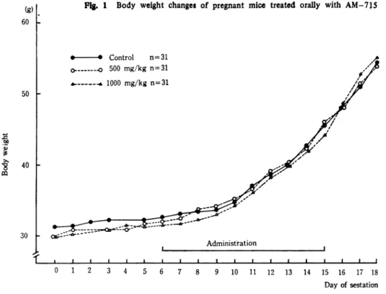 Fig.  1  Body  weight  changes  of  pregnant  mice  treated  orally  with  AM- 715 Day  of  sestation DAWSONの 方 法3)に 従 って ア リ ザ リ ン レ ッ ドS染 色 透 明骨 格 標本 を作 製 し,骨 格 奇 形 お よ び変 異 につ き検 索 を 行 な っ た。 3)新 生仔 の観 察 各 群10匹 の妊 娠 母 獣 を 自然分 娩 させ,妊 娠 期 間,出 生 仔 数,性 別 お 