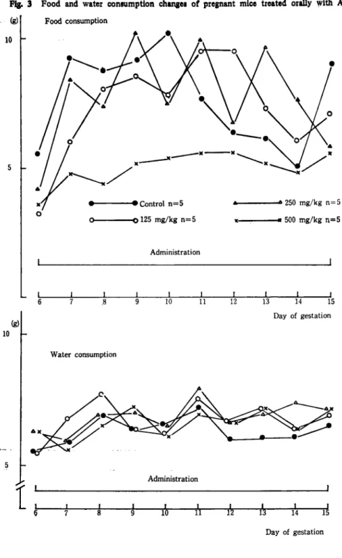Fig.  3  Food  and  water  consumption  changes  of  pregnant  mice  treated  orally  with  AM-  715 Food  consumption Day  of  gestation Water  consumption Day  of  gestation 生殖能 力 に関す る検査 結 果 はTable  11に 示 し た。 交 配期間,交 尾率,妊 娠率,黄 体 数,初 期 お よび 後期 死 胚 数には,対