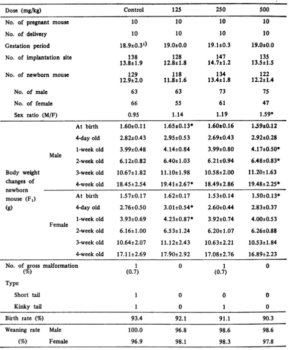 Table  4  Effects  of  AM-  715  on  delivery  and  postnatal  development  of  F1  mice
