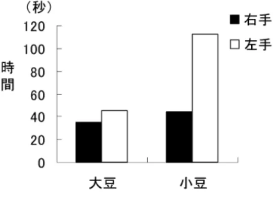 Figure  ２  10個の豆運びに要した時間  Ⅳ  総合的考察    ダイスの積み上げ課題や豆運び課題から、操作性の高い活動であるほど、左右の差異は大きく なるということが示された。操作性の高い活動には、半球に特徴的な機能を十分生かしたかたち で対応することで困難な高度な課題も達成しやすいのではないかと思われる。発達的研究からは、 操作活動の基礎となるような、半球に特徴的な機能が発達初期より分化され、技能を含む操作性 の高さが一側化に重要な要因となることが示唆された。操作性の高さという観点から考えると