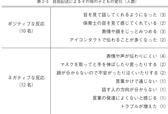 表 2-3 自由記述によるその他の子どもの変化（人数） ポジティブな反応 （10 名） 目を見て話してくれるようになった（3）保育士の目を見て感じてくれている（2） 表情や顔をじっとみつめる（3） アイコンタクトで伝わることが多くなった（2） ネガティブな反応 （12 名） 表情や声が伝わりにくい（4）マスクを取ってと手を伸ばしたり言ったりする（2）顔が分からないので不安がったり泣くいたりする（2）言葉かけで通じない（1） 話す人の方向が分からない（1） 言葉の発達によくないと感じる（1） トラブルが増えた