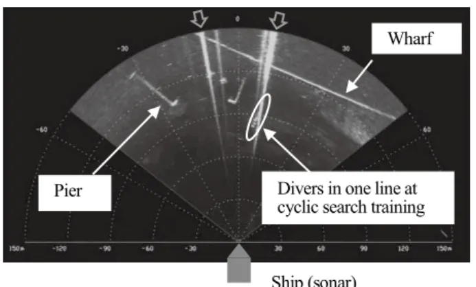 Figure 1  Strong interference lines (denoted by      ) on the  sonar image derived from the underwater respiratory sound  of training divers  3) 