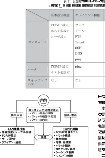 表 1 仮想的なネットワーク機器の主な仕様 Table 1 Main specifications of virtual network machines.