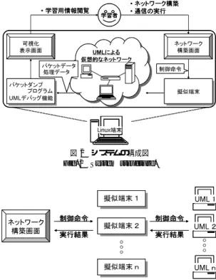図 3 擬似端末を介しての UML と GUI の連携 Fig. 3 Linking UML to GUI by a pseudo-terminal.