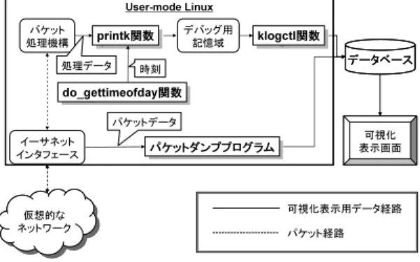 図 5 UML から可視化表示用データの取得の仕組み Fig. 5 Structure for obtaining data to visualize network