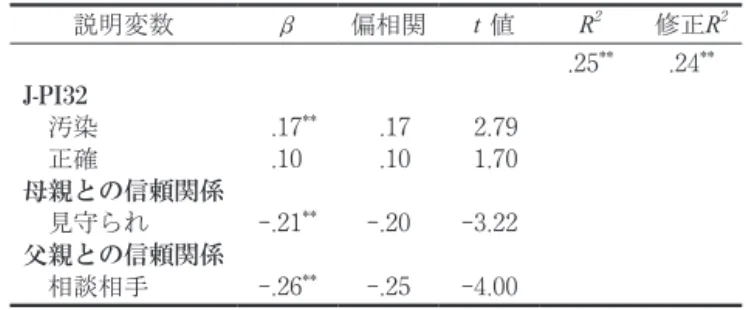 Table 7　家族がラップで作ったおにぎりに対する抵抗感への重回帰分析結果 説明変数 β 偏相関 t 値 R 2 修正R 2 J-PI32 　汚染 　正確 母親との信頼関係 　見守られ 父親との信頼関係 　相談相手   .17 **  .10　-.21**-.26**   .17  .10-.20-.25   2.79  1.70-3.22-4.00 .25 ** .24 ** ** p＜.01、 * p＜.05 Table 8　家族以外がラップで作ったおにぎりに対する抵抗感への重回帰分析結果 説明変数 