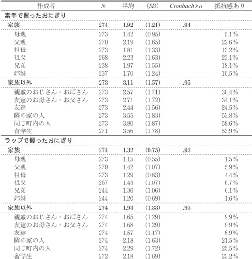 Table 3　他人が作ったおにぎりに対する抵抗感に関する基本統計量 作成者 N 平均 （SD） Cronbach’s  α 抵抗感あり 素手で握ったおにぎり 家族 274 1.92 （1.21） .94 母親 父親 祖母 祖父 兄弟 姉妹 273270273268238237 1.422.191.812.231.971.70 （0.95）（1.65）（1.33）（1.63）（1.55）（1.24）   5.1％22.6％13.2％23.1％18.1％10.5％ 家族以外 273 3.11 （1.57） .