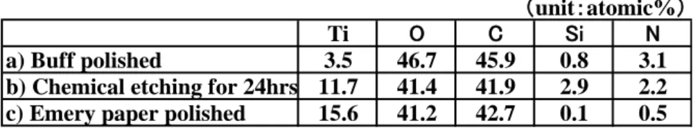 Table 2-1 Semiquantative composition of Ti cathode surface by AES. 