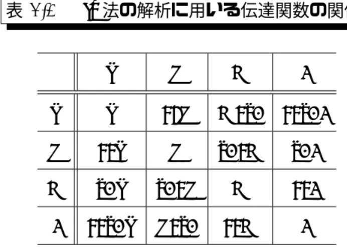 表 2.1   IS 法の解析に用いる伝達関数の関係． Z Y M ε Z Z 1/Y M/jω 1/jωε Y 1/Z Y jω/M jωε M jωZ jω/Y M 1/ε ε 1/jωZ Y /jω 1/M ε 2.2 解析方法 測定方法もさることながら，解析方法も確立されているとは言い難い．複素インピー ダンス平面での解析のみでは，インピーダンスに含まれる情報の全てを得ることはで きない．また FRA を使用すれば簡便に測定することができるが，解析方法が分からな いばかりに，大量に取得したデータの解
