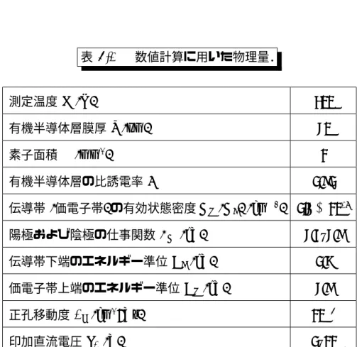 表 5.1   数値計算に用いた物理量． 測定温度 T (K) 300 有機半導体層膜厚 d (nm) 50 素子面積 S (mm 2 ) 1 有機半導体層の比誘電率 ε r 2.82 伝導帯 (価電子帯) の有効状態密度 N v (N c ) (cm − 3 ) 2.5 × 10 19 陽極および陰極の仕事関数 φ m (eV) 5.4–5.8 伝導帯下端のエネルギー準位 E c (eV) 2.6 価電子帯上端のエネルギー準位 E v (eV) 5.8 正孔移動度 µ p (cm 2 /Vs) 10 − 