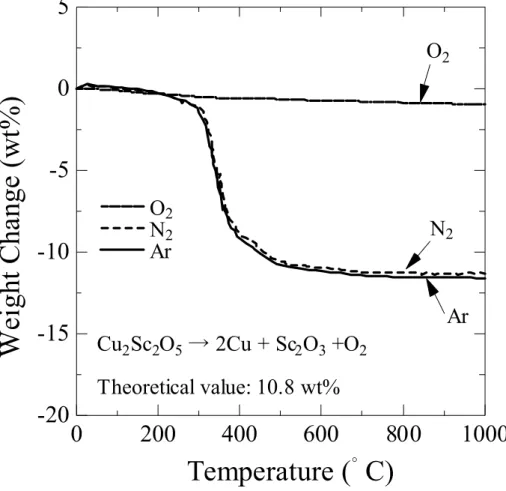 Fig. 2-5 TGA profiles of bulk Cu 2 Sc 2 O 5  samples under different gas atmospheres. 
