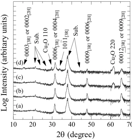 Fig. 2-7 XRD 2θ-ω patterns of CuScO 2  thin films deposited on a-plane sapphire  substrates at various substrate temperatures