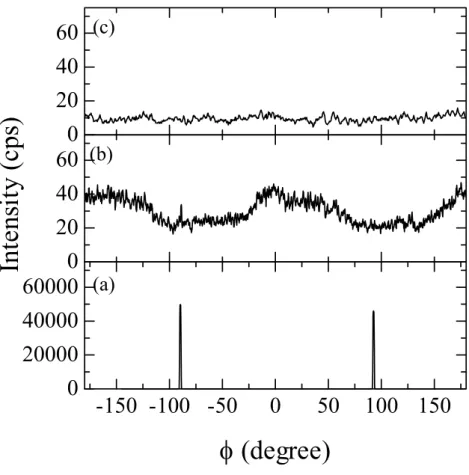 Fig. 2-8 XRD φ-scans of a-plane sapphire substrate and CuScO 2 (0001) thin film  deposited at a substrate temperature of 850 °C