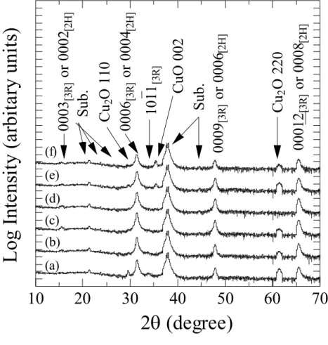 Fig. 2-11 XRD 2θ-ω patterns of CuScO 2  thin films deposited on a-plane sapphire  substrates at various oxygen pressures