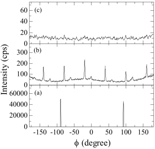 Fig. 2-12 XRD φ-scans of a-plane sapphire substrate and CuScO 2 (0001) thin film  prepared at an oxygen pressure of 1.5 Pa