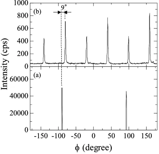 Fig. 2-18 XRD φ-scans of a-plane sapphire substrate and CuScO 2 [3R](0001) thin  film