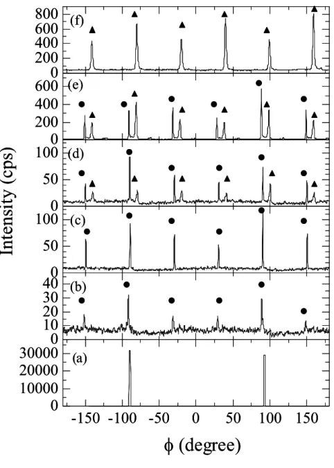 Fig. 2-20 XRD φ-scans of  { } 30 3 0   plane of sapphire substrate and  { } 10 1 4  plane of 