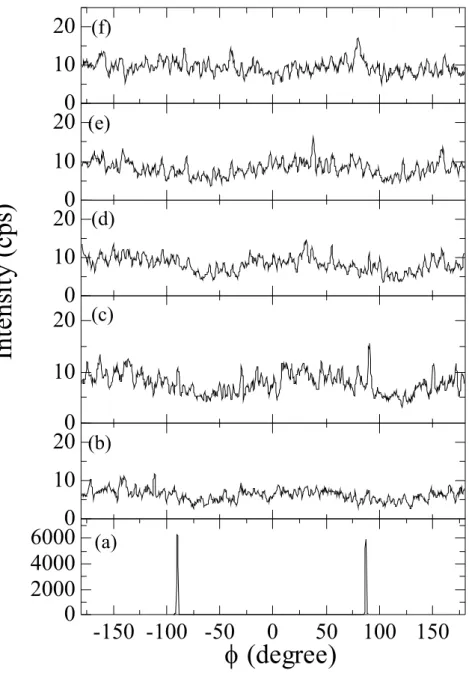 Fig. 2-21 XRD φ-scans of  { } 30 3 0   plane of sapphire substrate and  { } 10 1 3  plane of 