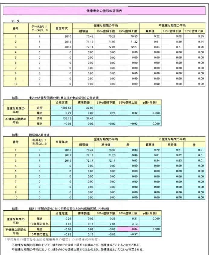 図 2. 健康寿命の推移の評価プログラム