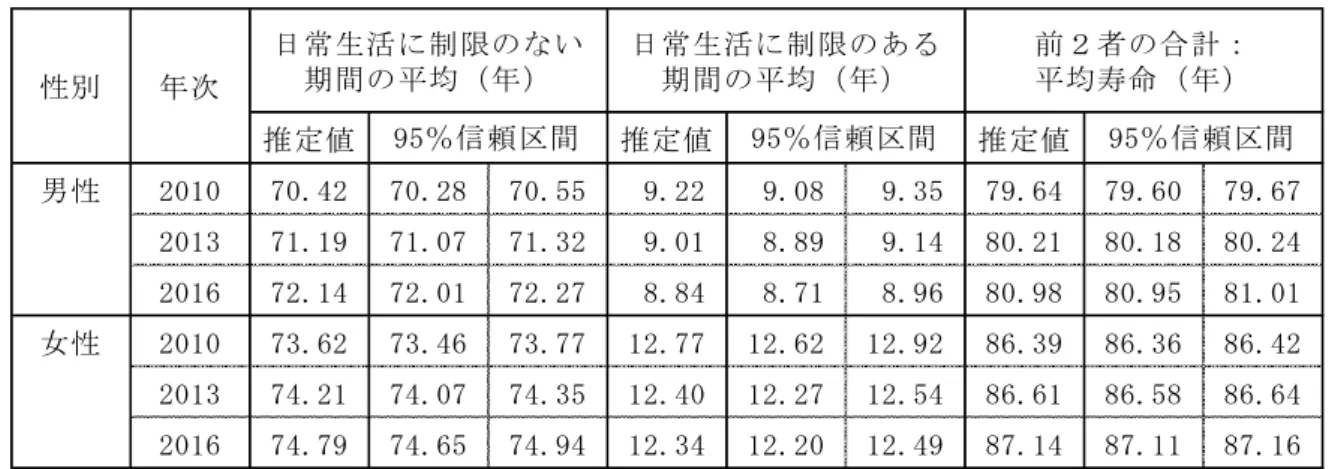 表 1. 「日常生活に制限のない期間の平均」と「日常生活に制限のある期間の平均」  ：2010・2013・2016 年における全国の推定値と信頼区間  表 2. 「日常生活に制限のない期間の平均」と「日常生活に制限のある期間の平均」  ：2010・2013・2016 年における全国の傾きと 10 年間の変化の推定値と信頼区間 推定値推定値推定値男性201070.4270.2870.559.229.089.3579.6479.60 79.67201371.1971.0771.329.018.899.1480.
