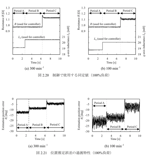 図 2.20  制御で使用する同定値（100%負荷）  -30-25-20-15-10 -50 0 2 4 6 8 10 Time [s] 