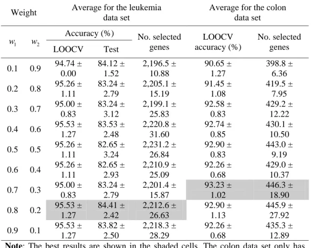 Table 2.2. Classification accuracies for different gene subsets using MOGASVM on the  leukemia and colon data sets (10 runs on average)