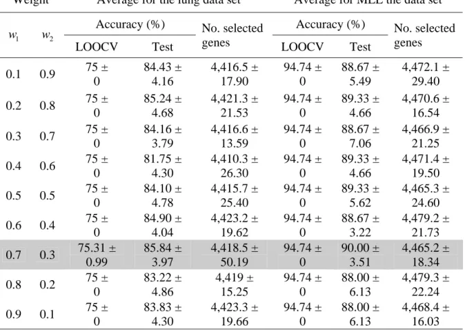 Table 2.3. Classification accuracies for different gene subsets using MOGASVM on the lung  and MLL data sets (10 runs on average)