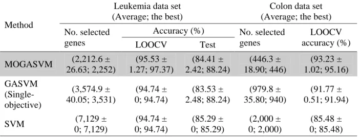 Table 2.5. The benchmark of MOGASVM with GASVM (single-objective) and SVM on the  leukemia and colon data sets
