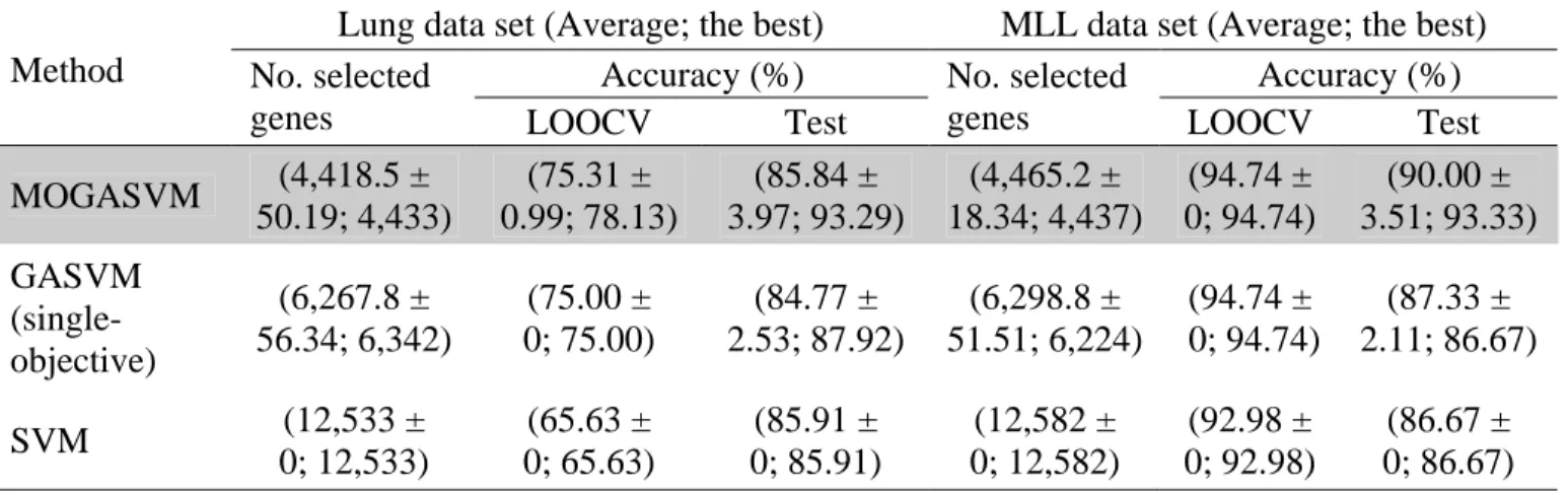 Table 2.6. The benchmark of MOGASVM with GASVM (single-objective) and SVM on the  lung and MLL data sets