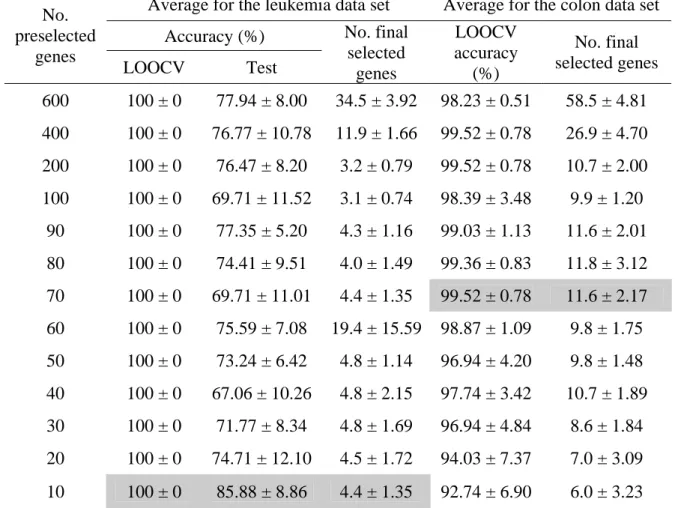 Table 3.2. Classification accuracies for different gene subsets using GASVM- GASVM-II+MOGASVM (10 runs on average)