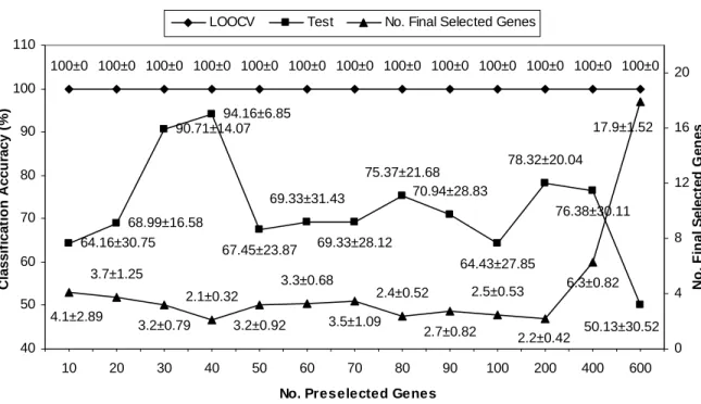 Fig. 3.2. A relation between the classification accuracies and the numbers of selected genes  on the lung data set (10 runs on average)
