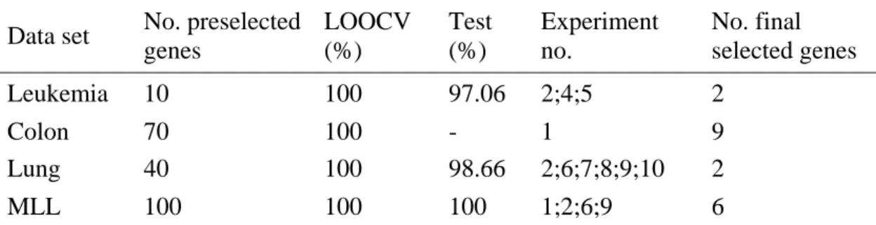 Table 3.3. The result of the best gene subsets in 10 runs. 