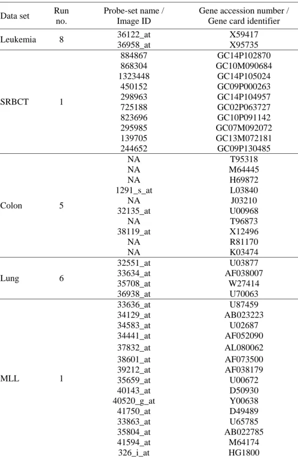 Table 4.3. The list of informative genes in the best gene subsets. 