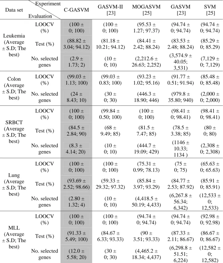Table 4.4. The benchmark of C-GASVM with other experimental methods.  Data set  Experiment Evaluation  C-GASVM  GASVM-II  [23]  MOGASVM  [25]  GASVM  [23]  SVM  [25]  LOOCV  (%)   (100 ±  0; 100)  (100 ±  0; 100)  (95.53 ±   1.27; 97.37)  (94.74 ±  0; 94.7