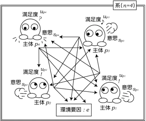 図 対象系のモデル化 定義する これらによってモデル化される系 を図 に示す 対象系への俯瞰者導入 ■俯瞰者の導入 一般に系全体の最適化を考えた場合 その最適化の評価基準作成のため に その系に存在する各主体の状態 満足度 を適切に認識する必要性がある しかし 一 般には各主体の満足度は他者に対しては未知である この問題に対処するため 本モデル 構成法では系を俯瞰できる主体 俯瞰者 を新たに導入し この俯瞰者に系に存在する各主 体の満足度を一括推定させ その推定した個々の満足度をもとに作成した系全体としての