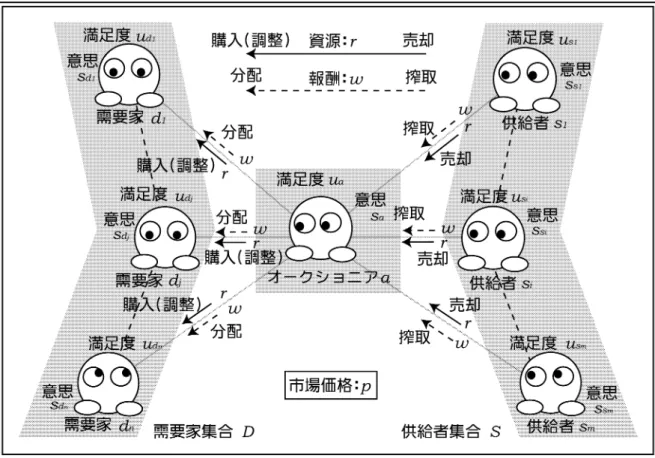 図 協調取引システムモデル 度を表わす関数として位置付けられる 協調取引システムモデル 俯瞰者導入型モデルの適用 需要家 供給者はそれぞれ自己の意思に基づいて自律的に行動を起こすため 一般には 市場に参加する多くの需要家 供給者の意思は互いに競合し合う その結果 需要に供給が 追いつかない需要過多状態や供給が需要を上回る供給過多状態による取引不能状態 ある いは価格高騰や価格下落などが発生する これら問題を解決するため 取引市場を一つの 系とみなし オークショニアを俯瞰者に 需要家 供給者をその他の主体にマ