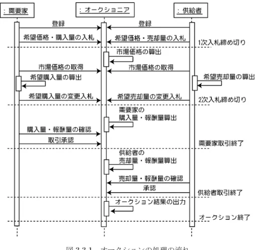 図 オークションの処理の流れ たオークション方式にて行なう オークションプロセスでは 第 次入札 第 次入札 需要家取り引き締結 供給者取り 引き締結の つのステージを設けている 図 にオークションの処理手順を示す 第 次入札では 需要家 供給者は希望する電力取引量及び価格を入札する 入札が終 了すると オークショニアは入札された値に基づき市場均衡価格を算出し公開する 第 次入札では 需要家 供給者は公開された市場均衡価格に基づき電力取引量を算出 し直し その値を入札する 入札が完了すると 需要家取引締結 