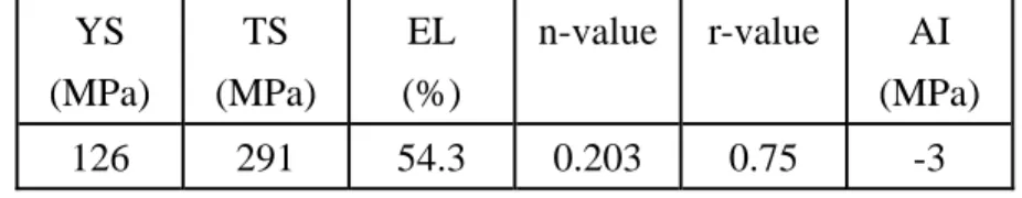 Table 3.2    Static tensile test properties by JIS No.5. 