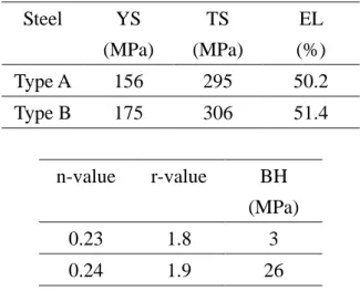 Table 5.2    Quasi-static tensile properties with JIS5 type specimen. 